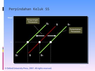 Perpindahan Keluk SS Harga Kuantiti 0 Q 1 S 1 S S 2 Pertambahan  Penawaran Pengurangan  Penawaran S 2 S S 1 Q Q 2 H 
