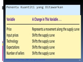 Penentu Kuantiti yang Ditawarkan 
