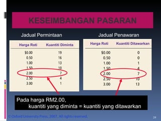 Pada harga RM2.00,  kuantiti yang diminta = kuantiti yang ditawarkan Jadual Permintaan  Jadual Penawaran Harga Roti Roses Kuantiti Diminta  Harga Roti Kuantiti Ditawarkan KESEIMBANGAN PASARAN 
