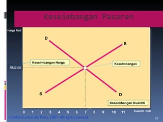Keseimbangan Pasaran 6 8 10 0 Kuantiti  Roti Harga Roti 4 2 1 3 5 7 9 11 D S Keseimbangan Harga D S RM2.00 Keseimbangan Keseimbangan Kuantiti 