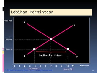 Lebihan Permintaan 6 8 10 0 Kuantiti roti 4 2 1 3 5 7 9 11 Harga Roti  Lebihan Permintaan S D D S RM2.00 RM1.50 Kuantiti SS Kuantiti DD 