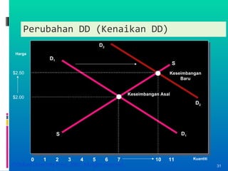 Perubahan DD (Kenaikan DD) D 1 6 10 0 Kuantiti  Harga 4 2 1 3 5 7 11 Keseimbangan Baru S D 1 D 2 Keseimbangan Asal  S $2.00 D 2 $2.50 