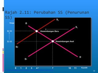Rajah 2.11: Perubahan SS (Penurunan SS) D 10 0 Kuantiti Harga 4 2 1 3 7 11 Keseimbangan Baru Keseimbangan Asal D S 1 S 2 S 1 $2.00 S 2 $2.50 