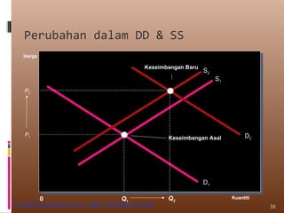 Perubahan dalam DD & SS  S 1 0 Kuantiti Harga Q 1 P 1 D 1 D 2 P 2 S 2 Q 2 Keseimbangan Baru Keseimbangan Asal  