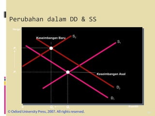 Perubahan dalam DD & SS  S 1 0 Kuantiti Harga Q 1 P 1 D 1 D 2 P 2 S 2 Q 2 Keseimbangan Baru Keseimbangan Asal  