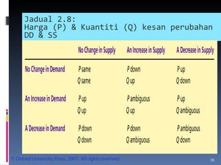 Jadual 2.8:  Harga (P) & Kuantiti (Q) kesan perubahan DD & SS 