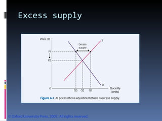 Excess supply 