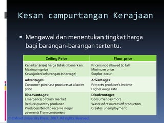 Kesan campurtangan Kerajaan  Mengawal dan menentukan tingkat harga bagi barangan-barangan tertentu. Ceiling Price Floor price Kenaikan (rise) harga tidak dibenarkan. Maximum price Kewujudan kekurangan (shortage) Price is not allowed to fall Minimum price Surplus occur Advantages: Consumer purchase products at a lower price Advantages : Protects producer’s income Higher wage rate Disadvantages : Emergence of black market Reduce quantity produced Producers tend to receive illegal payments from consumers Disadvantages : Consumer pay more Waste of resources of production Creates unemployment 