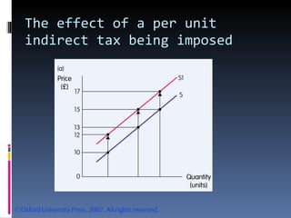 The effect of a per unit indirect tax being imposed 