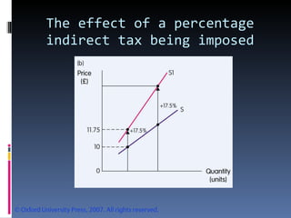 The effect of a percentage indirect tax being imposed 