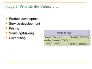 Stage 2: Provide the Value…….
 Product development
 Service development
 Pricing
 Sourcing/Making
 Distributing
 