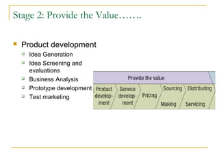 Stage 2: Provide the Value…….
 Product development
 Idea Generation
 Idea Screening and
evaluations
 Business Analysis
 Prototype development
 Test marketing
 