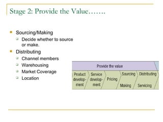Stage 2: Provide the Value…….
 Sourcing/Making
 Decide whether to source
or make.
 Distributing
 Channel members
 Warehousing
 Market Coverage
 Location
 