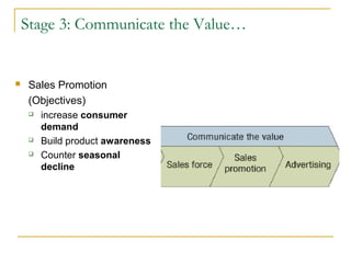 Stage 3: Communicate the Value…
 Sales Promotion
(Objectives)
 increase consumer
demand
 Build product awareness
 Counter seasonal
decline
 