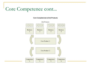 Core Competence cont...
 