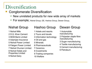 Diversification
 Conglomerate Diversification
 New unrelated products for new wide array of markets
 For example; Nishat Group, GE, Hashoo Group, Dewan Group.
Nishat Group Hashoo Group Dewan Group
1 Nishat Mills
2 D.G. Khan Cement
3 MCB Bank Limited
4 Adamjee Insurance
5 Nishat Power Limited
6 Pakgen Power Limited
7 Nishat Chunian Limited
8 Nishat Hotels and
Properties Limited
9 Nishat Dairy
1 Hotels and resorts
2 Tours and travels
3 Information technology
4 Oil and gas
5 Minerals
6 Pharmaceuticals
7 Ceramics
8 Investments
9 Trading companies
10 Welfare
1 Automobile
manufacturing
2 Polyester staple fibre
manufacturing
3 Sugar manufacturing
4 Textile manufacturing
5 Cement manufacturing
6 Petroleum
 