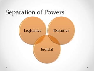 Separation of Powers
Legislative
Judicial
Executive
 