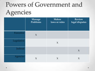 Powers of Government and
Agencies
Manage
Problems
Makes
laws or rules
Review
legal disputes
Executive
X
Legislative
X
Judicial
X
Agencies
X X X
 