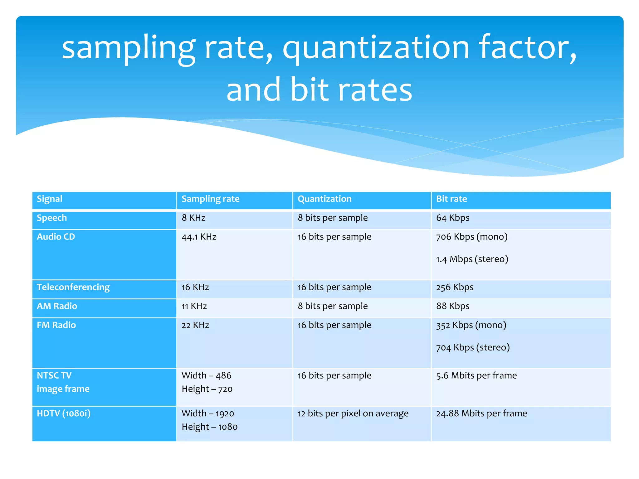 Signal Sampling rate Quantization Bit rate
Speech 8 KHz 8 bits per sample 64 Kbps
Audio CD 44.1 KHz 16 bits per sample 706 Kbps (mono)
1.4 Mbps (stereo)
Teleconferencing 16 KHz 16 bits per sample 256 Kbps
AM Radio 11 KHz 8 bits per sample 88 Kbps
FM Radio 22 KHz 16 bits per sample 352 Kbps (mono)
704 Kbps (stereo)
NTSC TV
image frame
Width – 486
Height – 720
16 bits per sample 5.6 Mbits per frame
HDTV (1080i) Width – 1920
Height – 1080
12 bits per pixel on average 24.88 Mbits per frame
sampling rate, quantization factor,
and bit rates
 