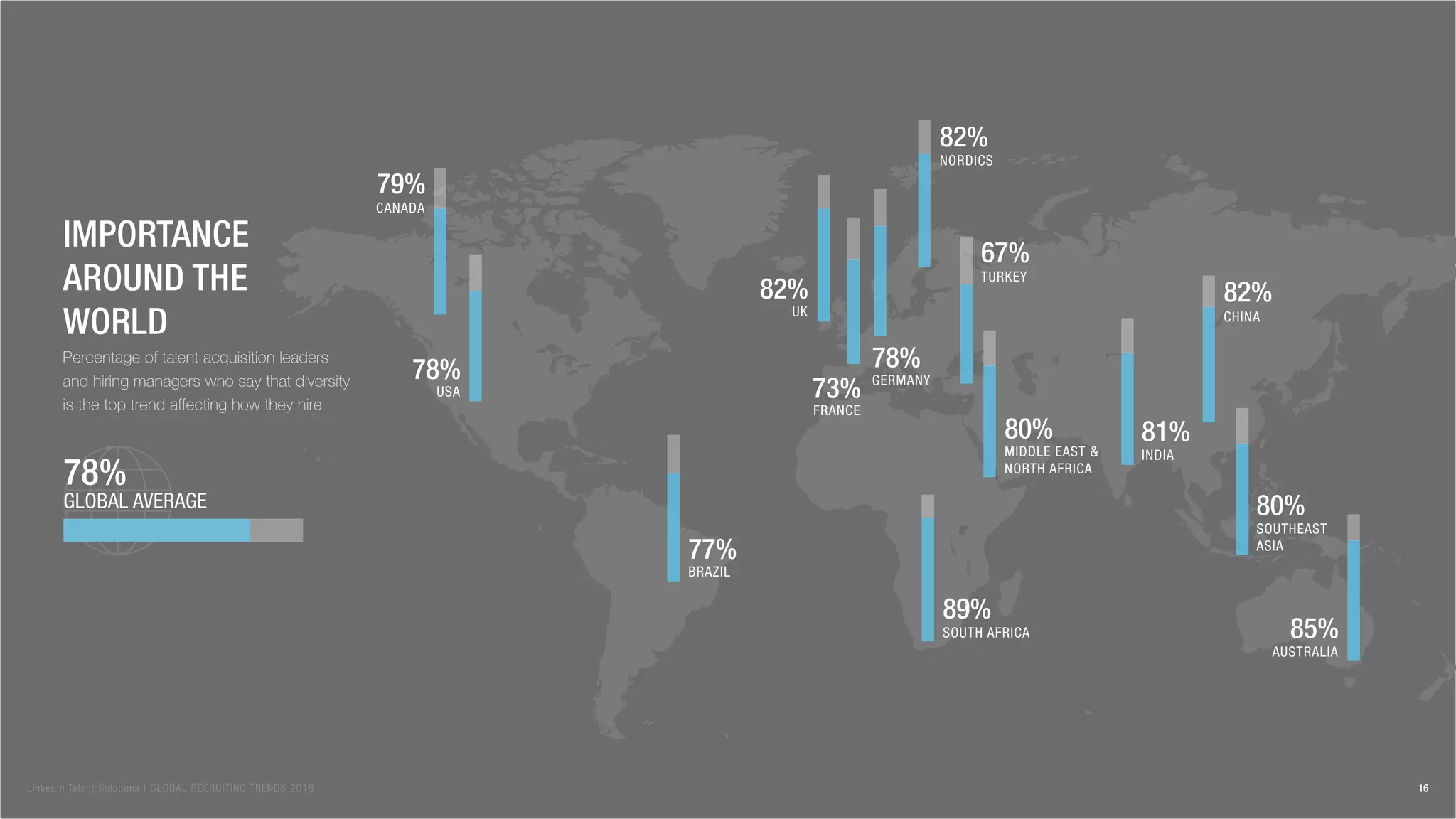 AUSTRALIA
85%
SOUTHEAST
ASIA
80%
CHINA
82%
INDIA
81%
MIDDLE EAST &
NORTH AFRICA
80%
SOUTH AFRICA
89%
TURKEY
67%
NORDICS
82%
GERMANY
78%
FRANCE
73%
UK
82%
BRAZIL
77%
USA
78%
CANADA
79%
Percentage of talent acquisition leaders
and hiring managers who say that diversity
is the top trend affecting how they hire
Importance
around the
world
GLOBAL AVERAGE
78%
16LinkedIn Talent Solutions | GLOBAL RECRUITING TRENDS 2018
 