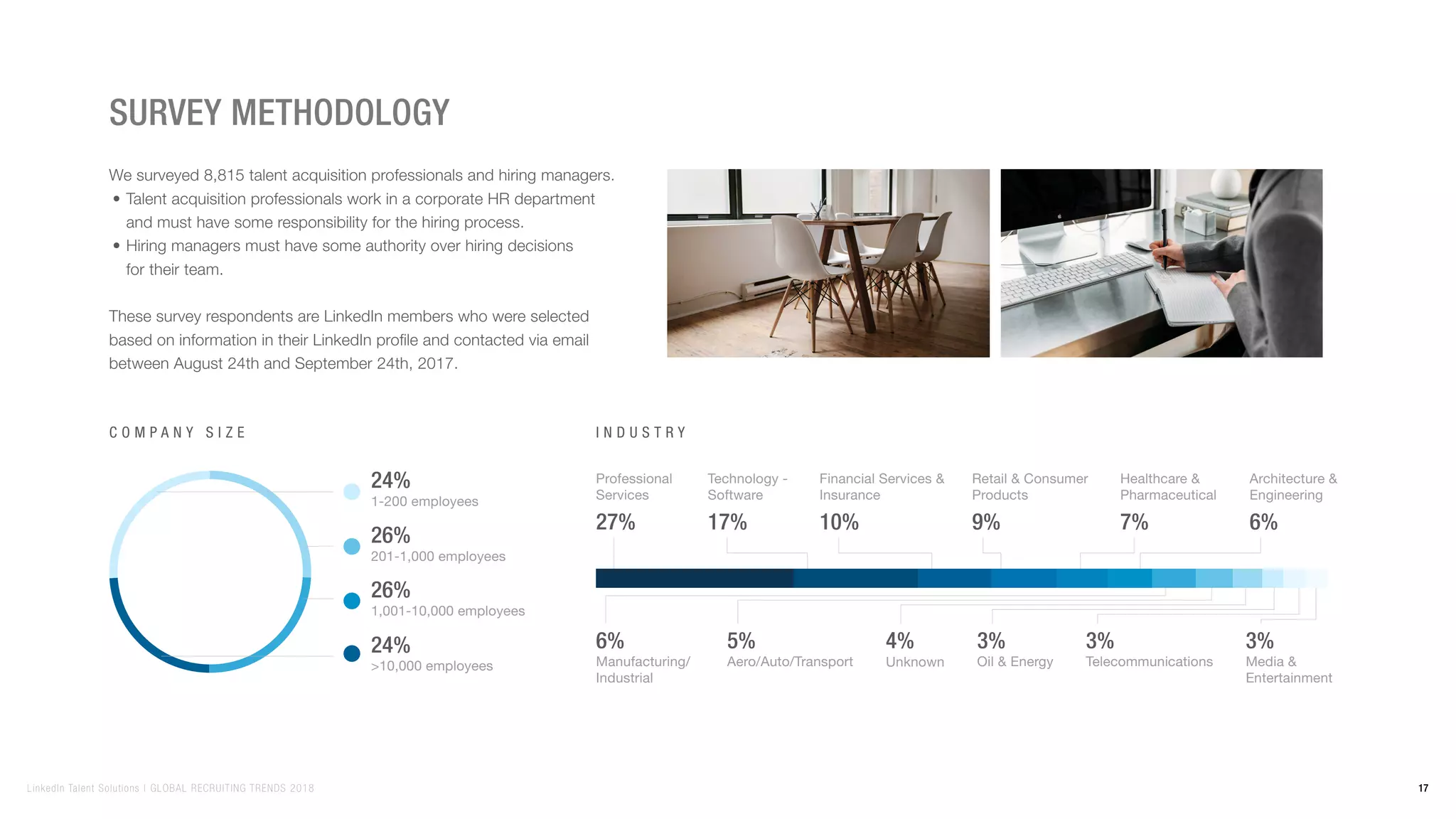 Survey methodology
C o m p a n y s i z e I n d u s t r y
27%
Professional
Services
7%
Healthcare &
Pharmaceutical
4%
Unknown
17%
Technology -
Software
6%
Architecture &
Engineering
3%
Oil & Energy
10%
Financial Services &
Insurance
6%
Manufacturing/
Industrial
3%
Telecommunications
9%
Retail & Consumer
Products
5%
Aero/Auto/Transport
3%
Media &
Entertainment
24%
1-200 employees
26%
201-1,000 employees
26%
1,001-10,000 employees
24%
>10,000 employees
We surveyed 8,815 talent acquisition professionals and hiring managers.
•	Talent acquisition professionals work in a corporate HR department
and must have some responsibility for the hiring process.
•	Hiring managers must have some authority over hiring decisions
for their team.
These survey respondents are LinkedIn members who were selected
based on information in their LinkedIn profile and contacted via email
between August 24th and September 24th, 2017.
17LinkedIn Talent Solutions | GLOBAL RECRUITING TRENDS 2018
 