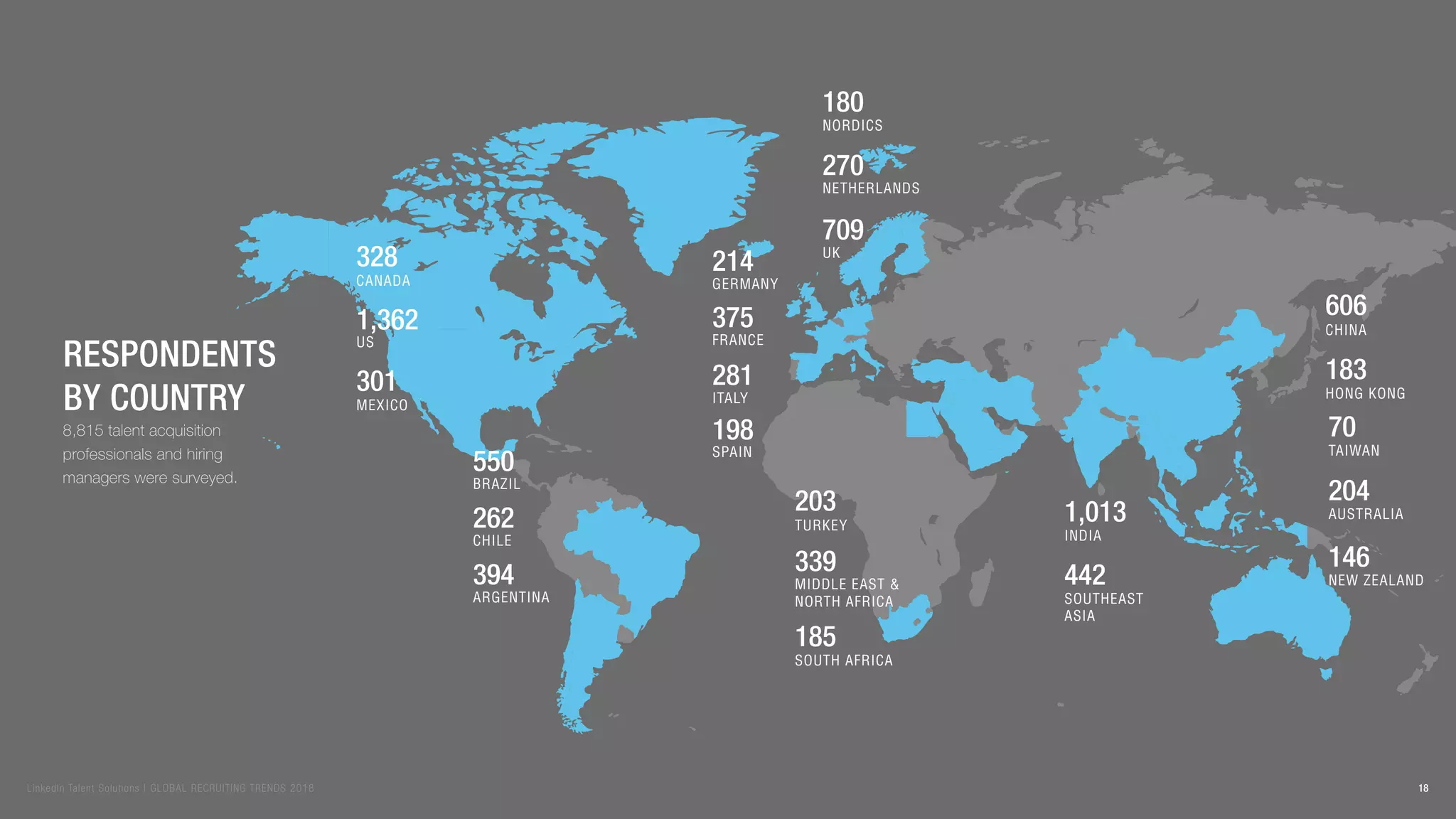 AUSTRALIA
204
NEW ZEALAND
146
SOUTHEAST
ASIA
442
CHINA
606
INDIA
1,013
HONG KONG
183
TAIWAN
70
MIDDLE EAST &
NORTH AFRICA
339
SOUTH AFRICA
185
TURKEY
203
NORDICS
180
GERMANY
214
NETHERLANDS
270
ITALY
281
SPAIN
198
FRANCE
375
UK
709
BRAZIL
550
ARGENTINA
394
CHILE
262
MEXICO
301
US
1,362
CANADA
328
8,815 talent acquisition
professionals and hiring
managers were surveyed.
Respondents
by country
18LinkedIn Talent Solutions | GLOBAL RECRUITING TRENDS 2018
 