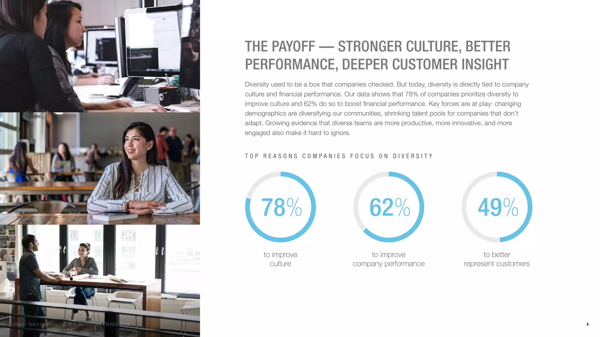 The payoff — stronger culture, better
performance, deeper customer insight
Diversity used to be a box that companies checked. But today, diversity is directly tied to company
culture and financial performance. Our data shows that 78% of companies prioritize diversity to
improve culture and 62% do so to boost financial performance. Key forces are at play: changing
demographics are diversifying our communities, shrinking talent pools for companies that don’t
adapt. Growing evidence that diverse teams are more productive, more innovative, and more
engaged also make it hard to ignore.
78%
to improve
culture
T o p r e a s o n s c o m p a n i e s f o c u s o n d i v e r s i t y
62%
to improve
company performance
49%
to better
represent customers
4LinkedIn Talent Solutions | GLOBAL RECRUITING TRENDS 2018
 