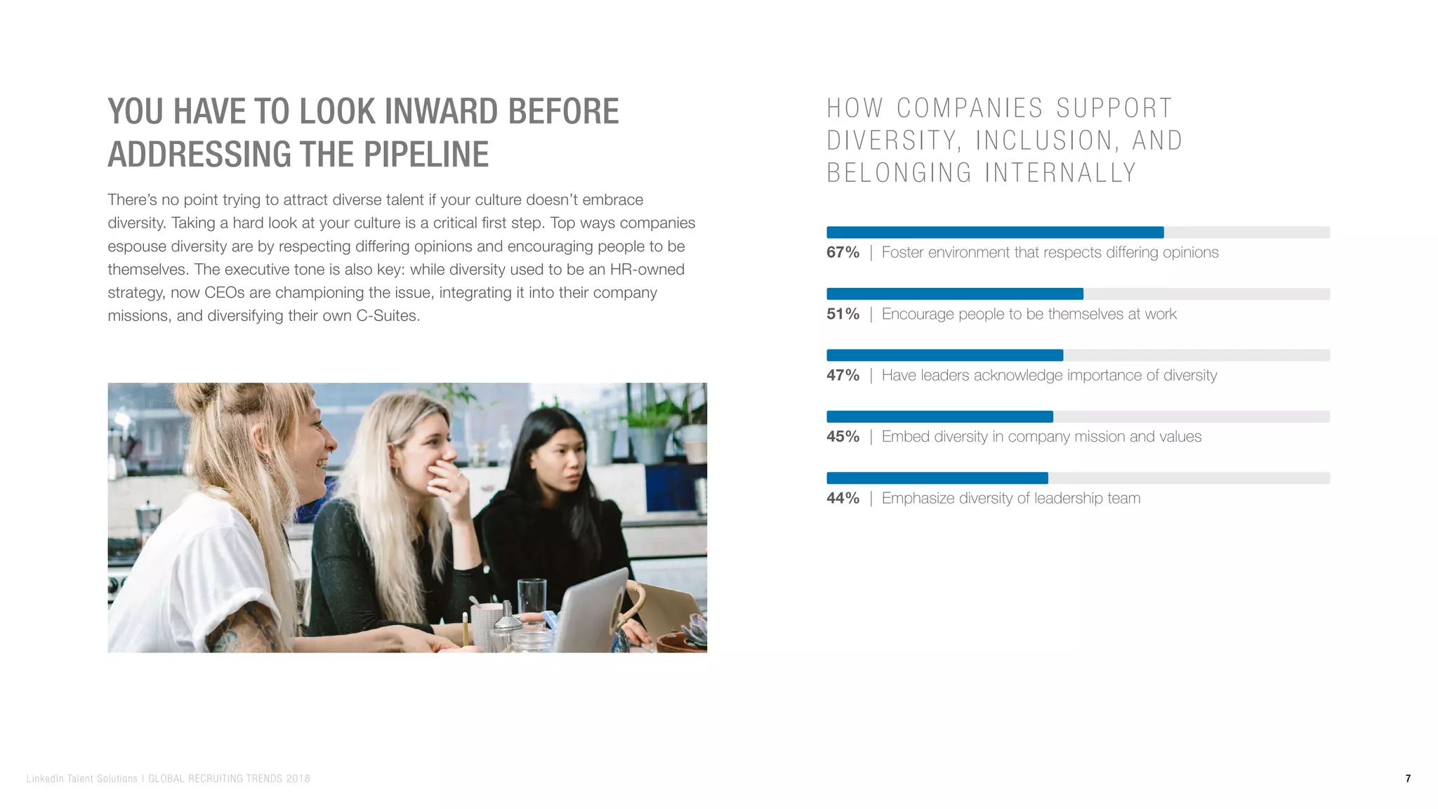 You have to look inward before
addressing the pipeline
There’s no point trying to attract diverse talent if your culture doesn’t embrace
diversity. Taking a hard look at your culture is a critical first step. Top ways companies
espouse diversity are by respecting differing opinions and encouraging people to be
themselves. The executive tone is also key: while diversity used to be an HR-owned
strategy, now CEOs are championing the issue, integrating it into their company
missions, and diversifying their own C-Suites.
67% | Foster environment that respects differing opinions
47% | Have leaders acknowledge importance of diversity
51% | Encourage people to be themselves at work
45% | Embed diversity in company mission and values
44% | Emphasize diversity of leadership team
How companies support
diversity, inclusion, and
belonging internally
7LinkedIn Talent Solutions | GLOBAL RECRUITING TRENDS 2018
 