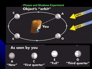 : Phases and Shadows Experiment 