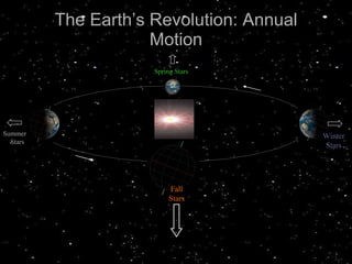 The Earth’s Revolution: Annual Motion Fall Stars Spring Stars Summer  Stars Winter Stars 
