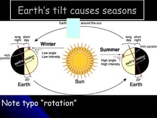 Earth’s tilt causes seasons ? Note typo “rotation” 