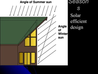 Seasons higher=> more intense p. 21 fig 1-14 Solar efficient design 