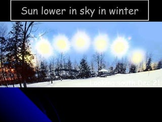Sun lower in sky in winter Looking south Dec 21 