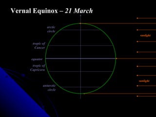 sunlight sunlight Vernal Equinox –  21 March equator antarctic circle arctic circle tropic of Cancer tropic of Capricorn 