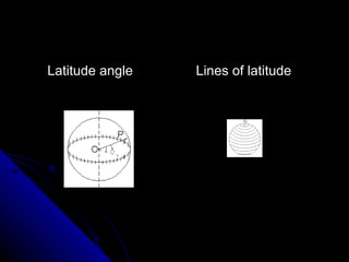 Latitude angle Lines of latitude 