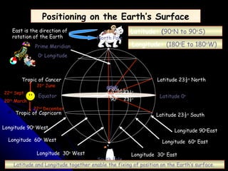 Positioning on the Earth’s Surface Latitude and Longitude together enable the fixing of position on the Earth’s surface.  Equator Latitude 0 o Latitude:  ( 90 o N to 90 o S)  Latitude 23½ o  North Tropic of Cancer Latitude 23½ o  South Tropic of Capricorn Longitude  30 o  East Longitude  60 o  East Longitude  30 o  West Longitude  60 o  West East is the direction of rotation of the Earth North Pole South Pole 23½ o   23½ o   66½ o   90 o 90 0 21 st  June 22 nd  December 22 nd  Sept 20 th  March 30 o E 60 o E 90 o E 90 o W 30 o W 60 o W Longitude 90 o East Longitude 90 o  West Prime Meridian 0 o  Longitude Longitude:  (180 o E to 180 o W)  