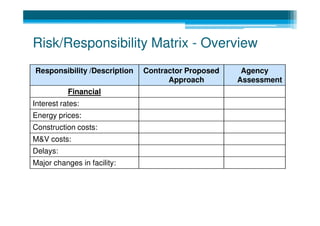 Risk/Responsibility Matrix - Overview
Responsibility /Description   Contractor Proposed    Agency
                                    Approach        Assessment
           Financial
Interest rates:
Energy prices:
Construction costs:
M&V costs:
Delays:
Major changes in facility:
 