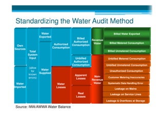 Standardizing the Water Audit Method
                     Water                                                Billed Water Exported
                    Exported
                                                Billed
                                                         Revenue
                                              Authorized               Billed Metered Consumption
                                Authorized                Water
 Own                            Authorized   Consumption
                               Consumption
Sources                        Consumption
            Total                                                     Billed Unmetered Consumption
            Total
           System
           System
            Input                              Unbilled               Unbilled Metered Consumption
            Input
                                              Authorized
                                             Consumption             Unbilled Unmetered Consumption
            (allow
           ( allow   Water
              for                                                      Unauthorized Consumption
              for   Supplied
           known                              Apparent
           known                                            Non-      Customer Metering Inaccuracies
           errors)                             Losses
           errors )                                        Revenue
  Water                           Water                     Water     Systematic Data Handling Error
                                  Water
Imported                         Losses
                                 Losses                                    Leakage on Mains
                                                Real                    Leakage on Service Lines
                                               Losses
                                                                     Leakage & Overflows at Storage

 Source: IWA/AWWA Water Balance
 