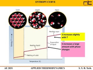 AE 2031 APPLIED THERMODYNAMICS S. Y. B. Tech.
S increases slightly
with T
S increases a large
amount with phase
changes
ENTROPY CURVE
 