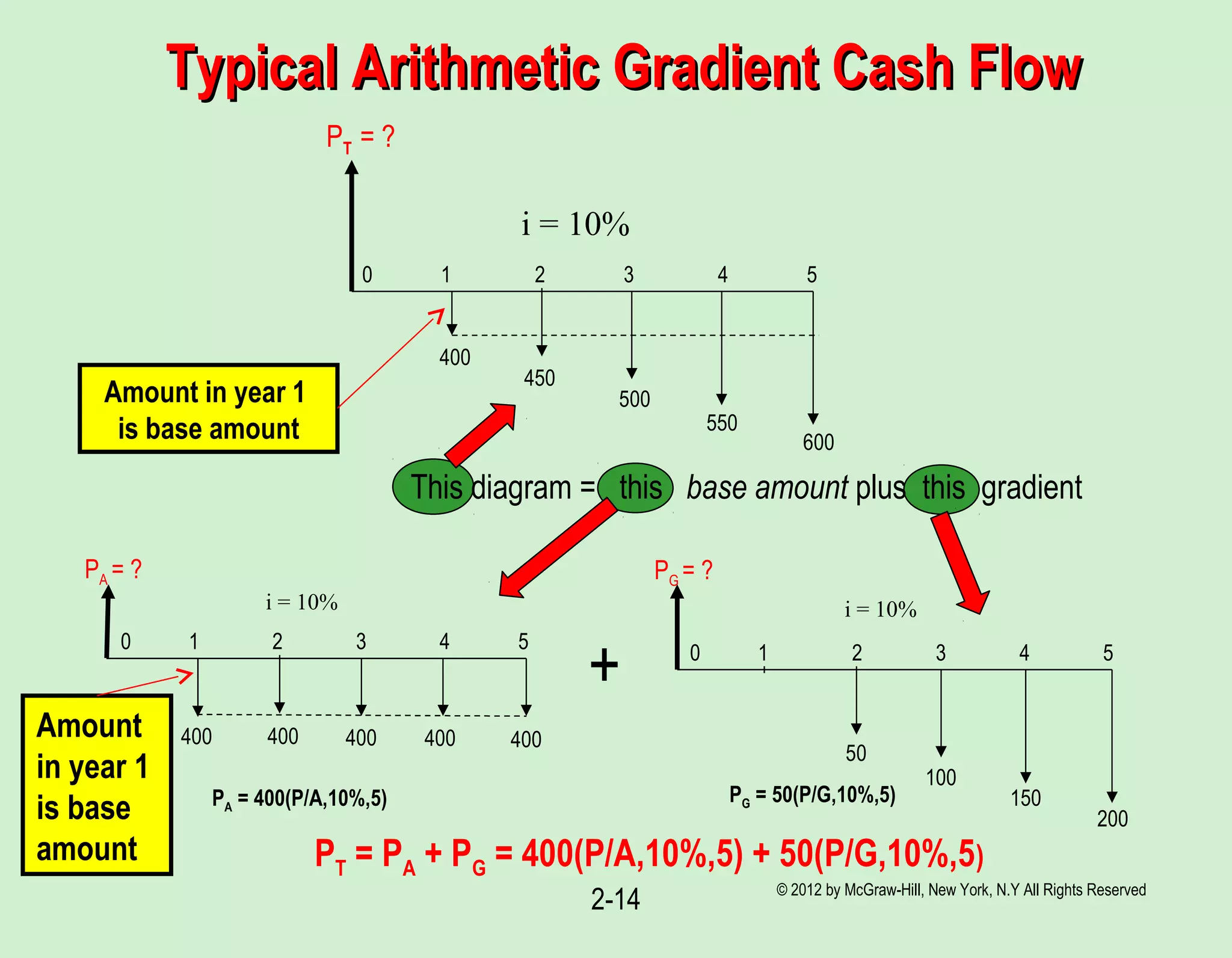 © 2012 by McGraw-Hill, New York, N.Y All Rights Reserved
2-14
Typical Arithmetic Gradient Cash FlowTypical Arithmetic Gradient Cash Flow
PT = ?
i = 10%
0 1 2 3 4 5
400
450
500
550
600
PA = ?
i = 10%
0 1 2 3 4 5
400 400 400 400 400
PG = ?
i = 10%
0 1 2 3 4 5
50
100
150
200
+
This diagram = this base amount plus this gradient
PA = 400(P/A,10%,5) PG = 50(P/G,10%,5)
PT = PA + PG = 400(P/A,10%,5) + 50(P/G,10%,5)
Amount
in year 1
is base
amount
Amount in year 1
is base amount
 