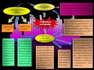 การเรียนการสอน
แบบเดิม
การเรียนการสอน
แบบใหม่
ครูจะสอนให้นักเรียน
คิดเป็น แก้ปัญหาเป็น
ฝึกกระบวนการคิด
อย่างมีเหตุผล สนใจ
วิธีคิดมากกว่าคาตอบ
ให้นักเรี ยนศึกษา
ค้นคว้าด้วยตัวเอง
นักเรี ยนสามารถ
เชื่อมโยงความรู้ได้
เน้นผู้เรียนเป็นสาคัญ
Bruner กล่าวว่าผู้เรียนต้อง
ยกระดับการเรียนรู้ที่เริ่มจาก
“การจดจา”ข้อเท็จจริงไปสู่
การเริ่มต้นที่จะคิดอย่างมี
วิจารณญาณ และสร้างสรรค์
และผู้สอนจะต้องศึกษา
เทคโนโลยีต่างๆ ที่จะ
นามาใช้เพื่อช่วยให้ผู้เรียน
ได้รับความรู้ใหม่
จะมีครูยืนอยู่หน้า
ชั้นและถ่ายทอด
เนื้ อ หาข ณ ะ ที่
นักเรี ยนนั่งฟัง
และรอรับความรู้
จากครูครูจะสอน
ให้นักเรียนท่องจา
เพียงอย่างเดียว
หรือใช้หลัก ฝึก-
ทา-ย้า-ทวน
Driscoll กล่าวว่าผู้เรียนไม่ใช้ภาชนะที่ว่างเปล่าที่รอ
การเติมให้เต็มแต่ผู้เรียนเป็นสิ่งมีชีวิตที่มีการตื่นตัวใน
การหาความรู้ คิดค้น เสาะแสวงหาวิธีที่จะวิเคราะห์ ตั้ง
คาถาม และอธิบาย
การเปลี่ยนแปลงผู้เรียน
การเปลี่ยนแปลงโฉมหน้าทาง
การศึกษา
การเปลี่ยนแปลงมาสู่
การเรียนรู้ที่เน้น
ผู้เรียนเป็นศูนย์กลาง
สิ่งที่สาคัญและเป็น
ความต้องการของ
การศึกษาในขณะนี้
คือการสอนให้
ผู้เรียนมีทักษะการ
คิดในระดับสูง
เน้นผู้เรี ยนเป็ นสาคัญ เช่น
ผู้เรียนมีโอกาสใช้กระบวนการ
คิด มีโอกาสแสดงออกอิสระ
ได้ลงมือปฏิบัติด้วยตัวเอง ได้ใช้
สื่อต่างๆเพื่อการเรียนรู้ เรียนรู้
จากสภาพจริงและประสบการณ์
ตรง ได้แลกเปลี่ยนเรียนรู้
ร่วมกับผู้อื่น เรียนรู้ตรงกับ
ความต้องการ ความสนใจ และ
ความถนัดของตนเอง เรียนรู้
อย่างมีความสุข
ผู้เรียนจะต้องมีปฏิสัมพันธ์กับแหล่งข้อมูลที่มี
ศักยภาพ ได้แก่ ครู เทคโนโลยี พ่อแม่ ภูมิ
ปัญญาท้องถิ่น บุคคลอื่นๆ และสื่อต่างๆเพื่อ
นามาสู่การหยั่งรู้ในปัญหาและการแก้ปัญหาครู
คือผู้แนะแนวทางและผู้อานวยการเพื่อให้
นักเรียนบรรลุเป้าหมายการเรียนรู้
 