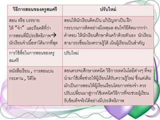 วิธีการสอนของครูสมศรี ปรับใหม่
สอน หรือ บรรยาย
ให้ “จา” และถือคติที่ว่า
การสอนที่มีประสิทธิภาพ
นักเรียนจาเนื้อหาได้มากที่สุด
สอนให้นักเรียนคิดเป็น แก้ปัญหาเป็น ฝึก
กระบวนการคิดอย่างมีเหตุผล สนใจวิธีคิดมากกว่า
คาตอบ ให้นักเรียนศึกษาค้นคว้าด้วยตัวเอง นักเรียน
สามารถเชื่อมโยงความรู้ได้ เน้นผู้เรียนเป็นสาคัญ
การใช้สื่อในการสอนของครู
สมศรี
ปรับใหม่
หนังสือเรียน , การสอนบน
กระดาน , วิดีโอ
สอนควรจะศึกษาเทคนิค วิธีการเทคโนโลยีต่างๆ ที่จะ
นามาใช้เพื่อช่วยให้ผู้เรียนได้รับความรู้ใหม่ ซึ่งแต่เดิม
มักเป็นการสอนให้ผู้เรียนเรียนโดยการท่องจา ควร
ปรับเปลี่ยนมาสู่การใช้เทคนิควิธีการที่จะช่วยผู้เรียน
รับข้อเท็จจริงได้อย่างมีประสิทธิภาพ
 