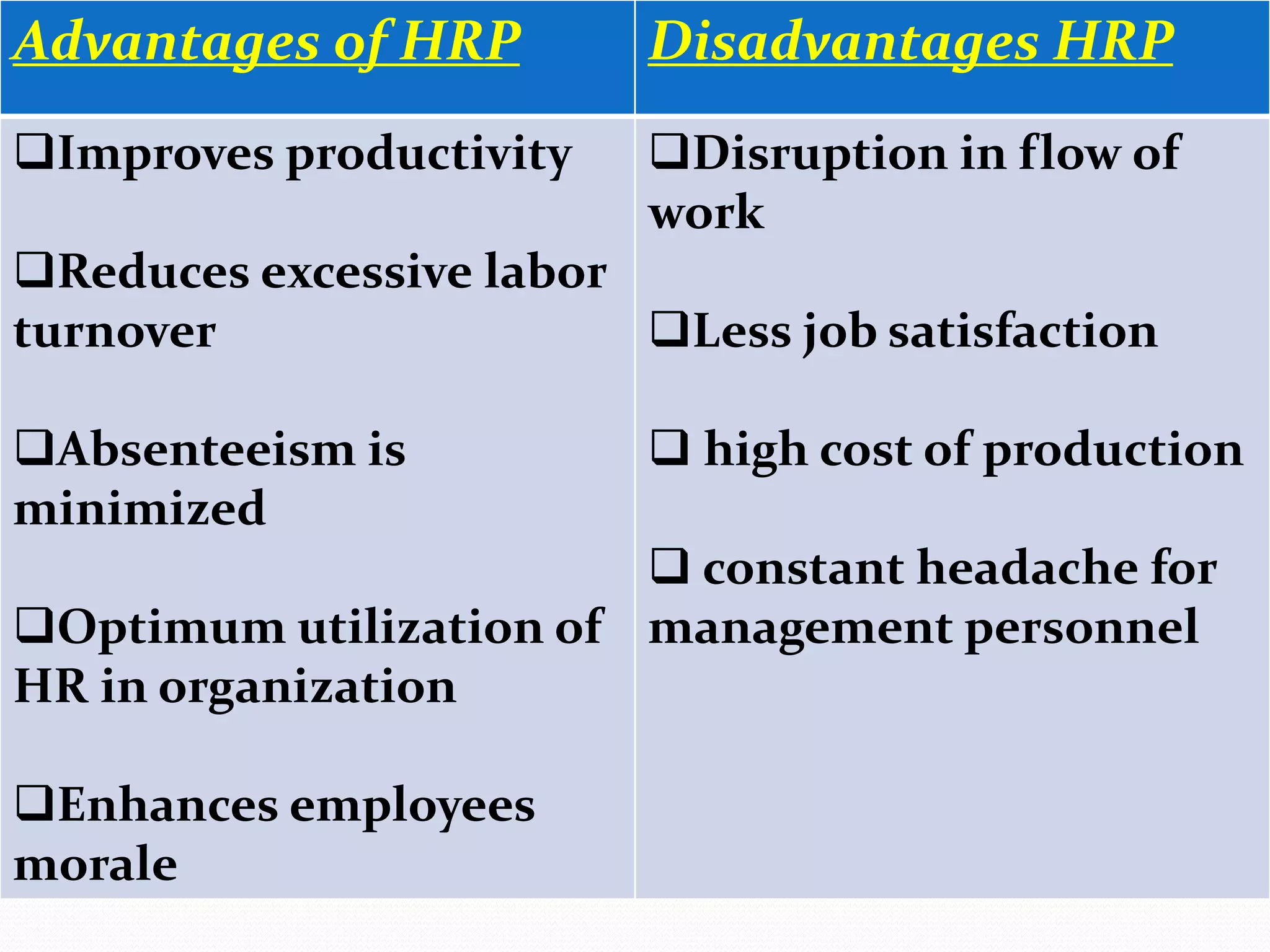 Advantages of HRP         Disadvantages HRP
Improves productivity    Disruption in flow of
                          work
Reduces excessive labor
turnover                 Less job satisfaction

Absenteeism is            high cost of production
minimized
                         constant headache for
Optimum utilization of management personnel
HR in organization

Enhances employees
morale
 