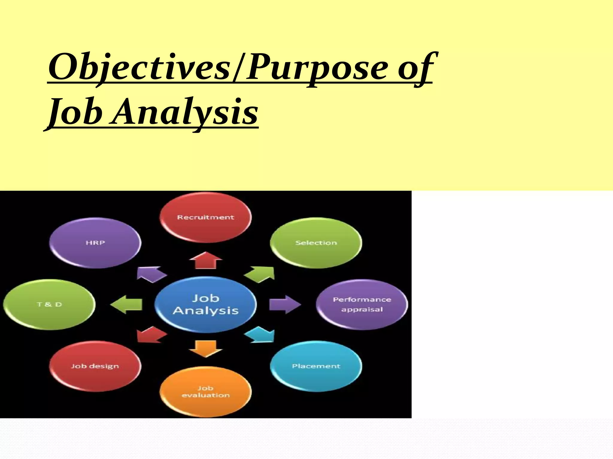 Objectives/Purpose of
Job Analysis
 