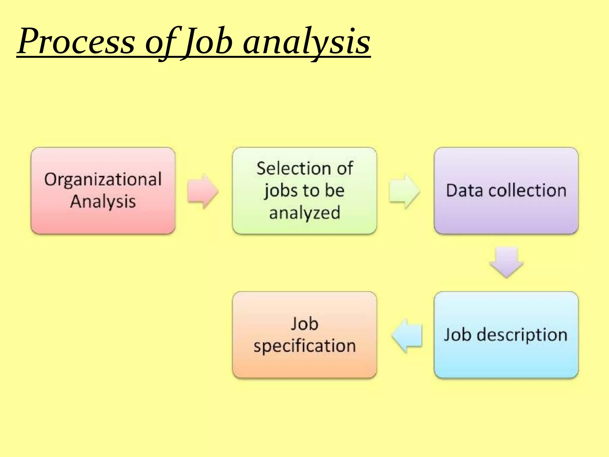 Process of Job analysis
 