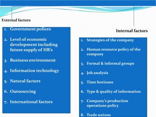 External factors

 1. Government polices                          Internal factors
 2. Level of economic        1. Strategies of the company
    development including
    future supply of HR’s    2. Human resource policy of the
                                company
 3. Business environment
                             3. Formal & informal groups
 4. Information technology   4. Job analysis

 5. Natural factors          5. Time horizons

 6. Outsourcing              6. Type & quality of information

 7. International factors    7. Company’s production
                                operations policy

                             8. Trade unions
 