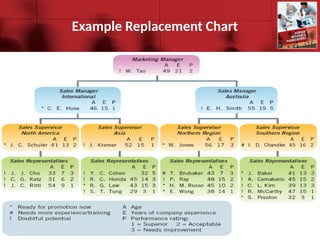 Personal Replacement Chart Example Chapter 2 - Human Resource Planning note | PPT