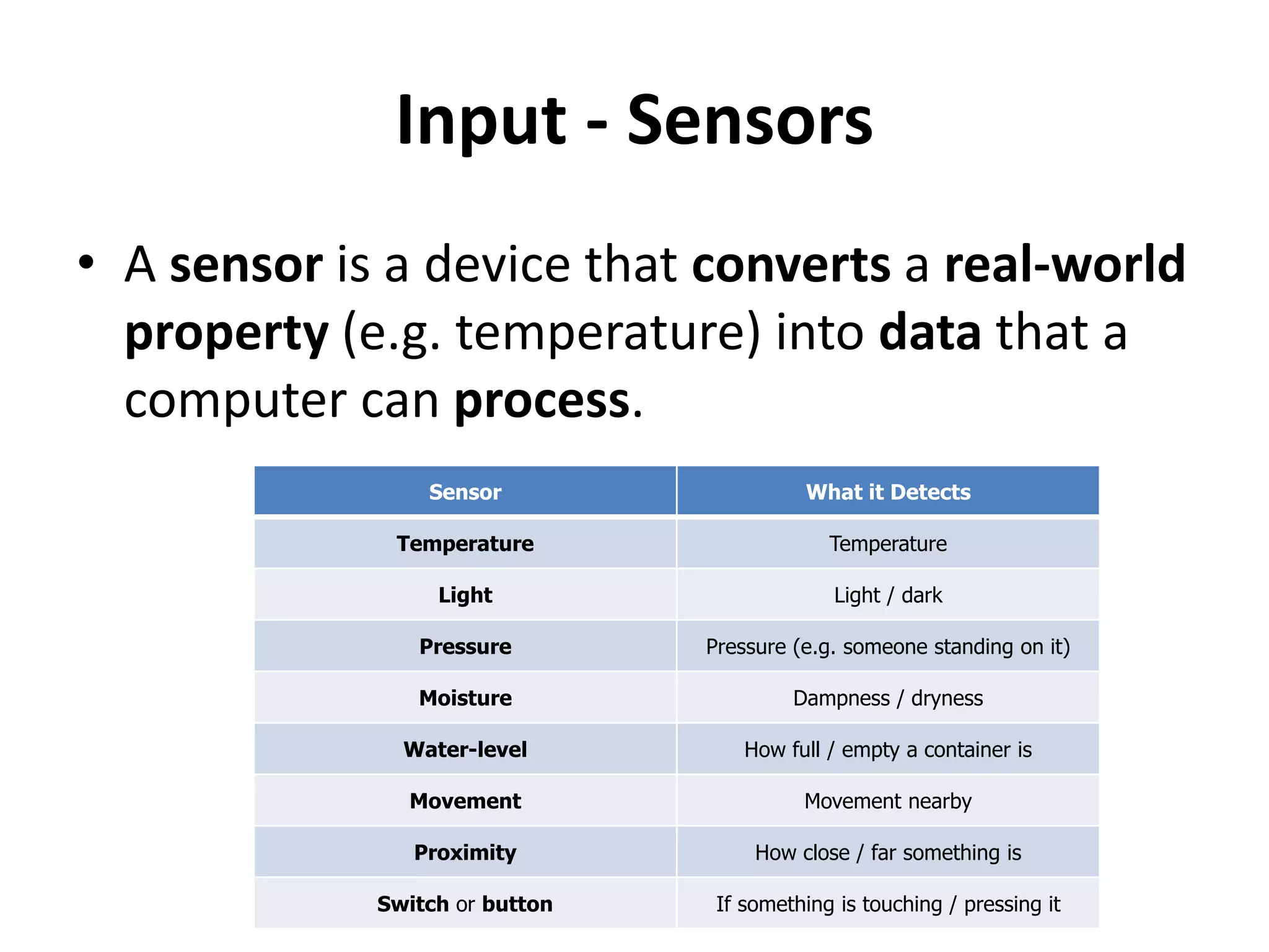 Input - Sensors
• A sensor is a device that converts a real-world
property (e.g. temperature) into data that a
computer can process.
Sensor What it Detects
Temperature Temperature
Light Light / dark
Pressure Pressure (e.g. someone standing on it)
Moisture Dampness / dryness
Water-level How full / empty a container is
Movement Movement nearby
Proximity How close / far something is
Switch or button If something is touching / pressing it
 