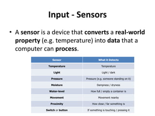 Input - Sensors
• A sensor is a device that converts a real-world
property (e.g. temperature) into data that a
computer can process.
Sensor What it Detects
Temperature Temperature
Light Light / dark
Pressure Pressure (e.g. someone standing on it)
Moisture Dampness / dryness
Water-level How full / empty a container is
Movement Movement nearby
Proximity How close / far something is
Switch or button If something is touching / pressing it
 