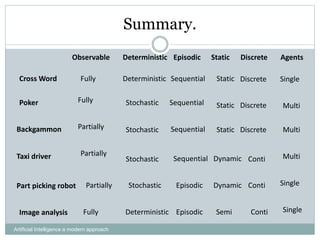 Artificial Intelligence a modern approach
Observable Deterministic Static
Episodic Agents
Discrete
Cross Word
Backgammon
Taxi driver
Part picking robot
Poker
Image analysis
Deterministic
Stochastic
Deterministic
Stochastic
Stochastic
Stochastic
Sequential
Sequential
Sequential
Sequential
Episodic
Episodic
Static
Static
Static
Dynamic
Dynamic
Semi
Discrete
Discrete
Discrete
Conti
Conti
Conti
Single
Single
Single
Multi
Multi
Multi
Summary.
Fully
Fully
Fully
Partially
Partially
Partially
 